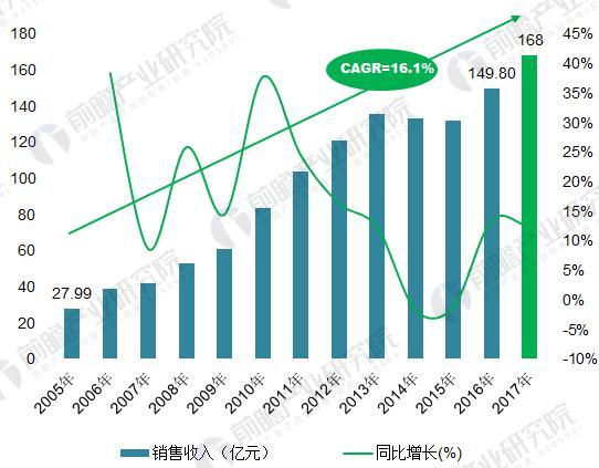 2005-2017年我國橡塑密封件行業銷售收入變化趨勢(單位:億元,%)