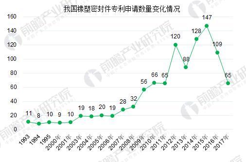 2005-2016年我國橡塑密封件專利申請數量變化趨勢(單位:個)