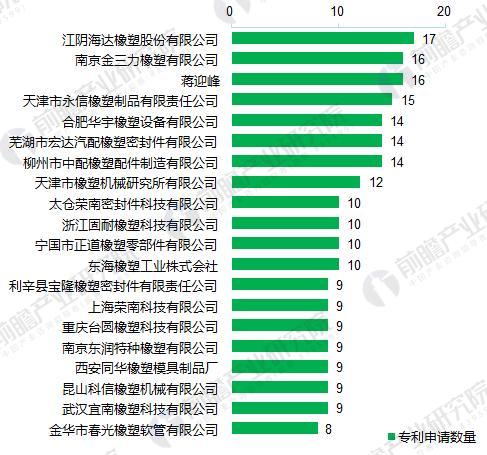 截至2017年我國橡塑密封件申請人分布(單位:個)