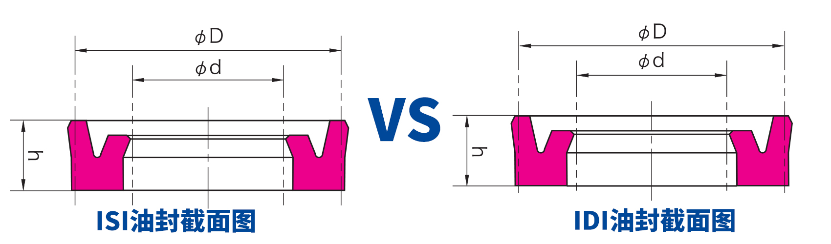 ISI油封和IDI油封截面對比圖